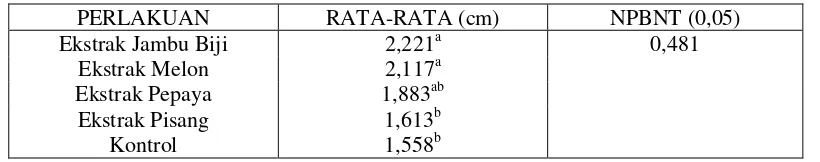Tabel 1. Rata-Rata Tinggi Planlet (cm) Anggrek DendrobiumOrganik Kompleks.  pada Berbagai Senyawa  