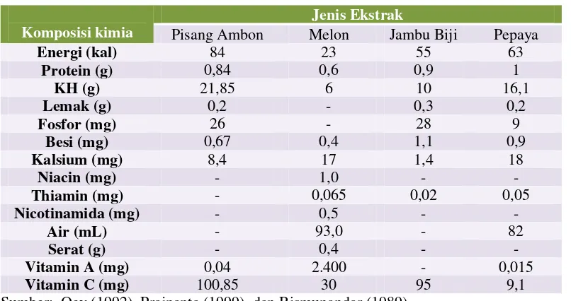 Tabel 6. Komposisi Kimia 100 gram Berbagai Jenis Ekstrak  