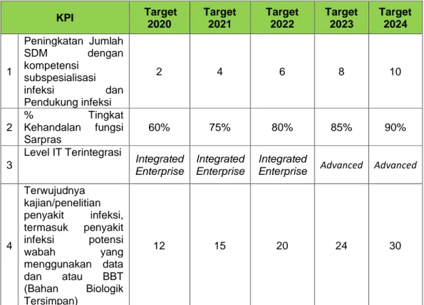 Tabel 3.1   Sasaran  dan Target Kinerja 