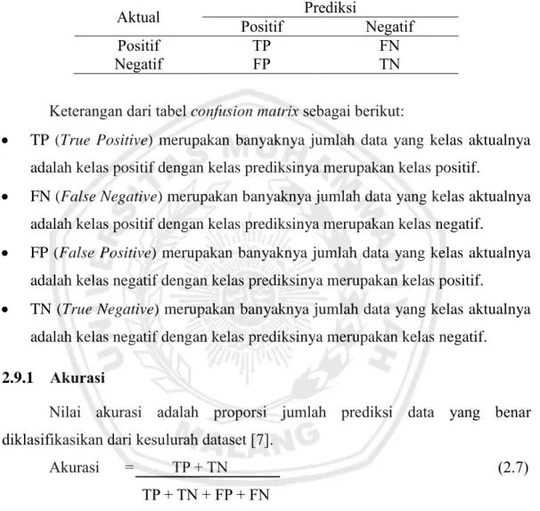 Tabel 2.5 Confusion Matrix  
