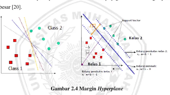 Gambar 2.4 Margin Hyperplane 