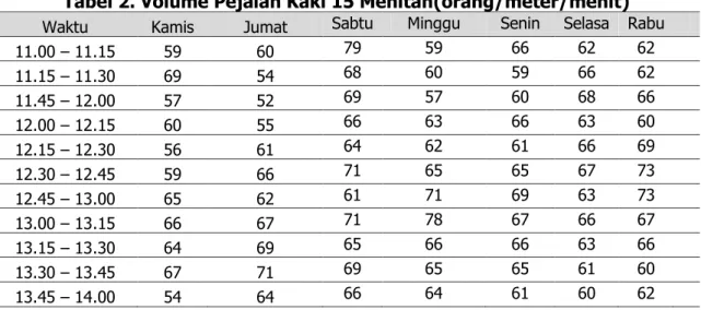 Tabel 2. Volume Pejalan Kaki 15 Menitan(orang/meter/menit) 