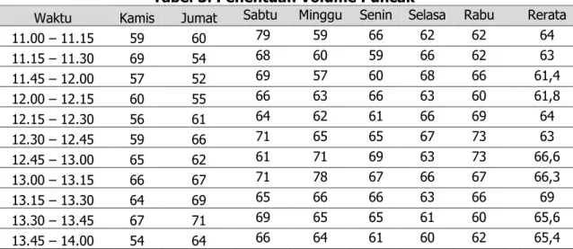 Tabel 3. Penentuan Volume Puncak  
