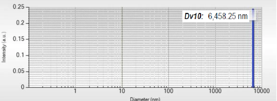 Gambar 4.4.  Distribusi ukuran partikel larutan kitosan - CMC 0,01 g 