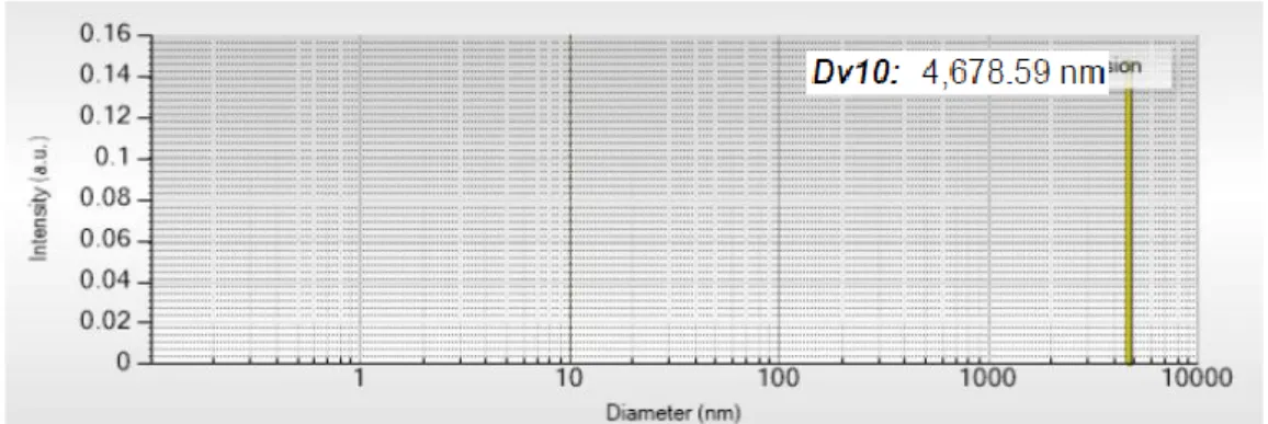 Gambar 4.7.  Distribusi ukuran partikel larutan kitosan - CMC 0,5 g 