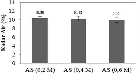 Gambar 8. Karakteristik fisikokimia gelatin kulit ikan ayam-ayam (Abaliste                           stellaris) terhadap kadar air  