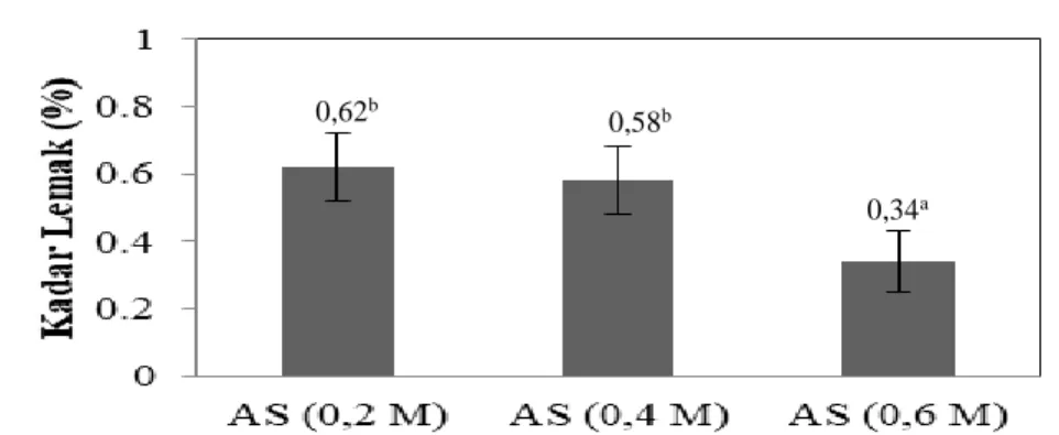 Gambar 9. Karakteristik fisikokimia gelatin kulit ikan ayam-ayam (Abaliste                            stellaris) terhadap kadar lemak  