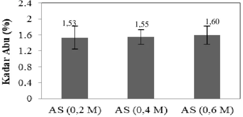 Gambar 10. Karakteristik fisikokimia gelatin kulit ikan ayam-ayam (Abaliste                             stellaris) terhadap kadar abu  