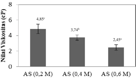 Gambar 3. Karakteristik fisikokimia gelatin kulit ikan ayam-ayam (Abaliste stellaris)                     terhadap viskositas (cP) 