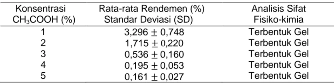 Tabel 1. Data Rendemen Gelatin Ikan Belida      Konsentrasi        CH 3 COOH (%)     Rata-rata Rendemen (%)      Standar Deviasi (SD)  Analisis Sifat Fisiko-kimia  1  2  3  4  5  3,296   0,748 1,715     220 0,536   0,160 0,195   0,053  0,161   0,027  Terbe