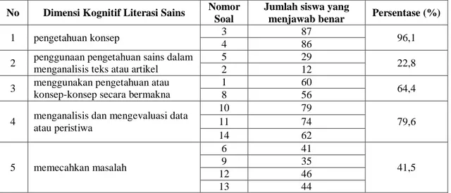Tabel 1. Hasil Pengelompokan Jawaban Siswa SMP Kota Malang 