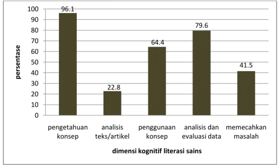 Gambar 1. Diagram Batang Persentase Dimensi Kognitif Literasi Sains Siswa SMP Kota Malang 