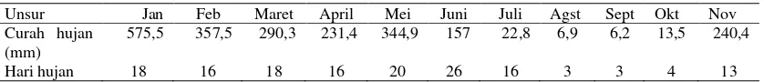 Tabel 2. Data curah hujan bulanan, Januari – Nopember 2013 