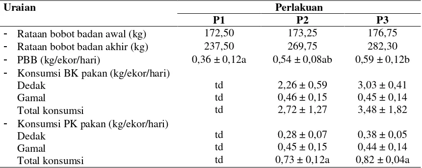 Tabel 3. Bobot badan awal, pertambahan bobot badan ternak sapi PO dan konsumsi pakan selama pengkajian