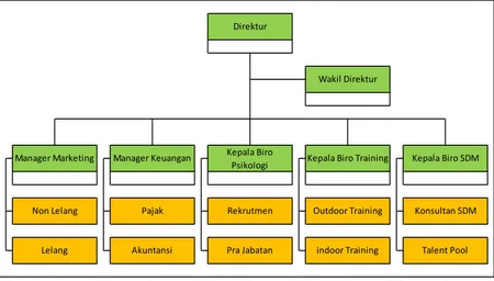 Figure 7: Design of Organizational Structure PT. SCA.