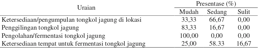 Tabel 3.  Uji binomial preferensi responden terhadap teknologi pengolahan tongkol jagung di Kelompok tani ternak Lengo, Kelurahan Sindangkasih, Kecamatan Majalengka Kabupaten Majalengka
