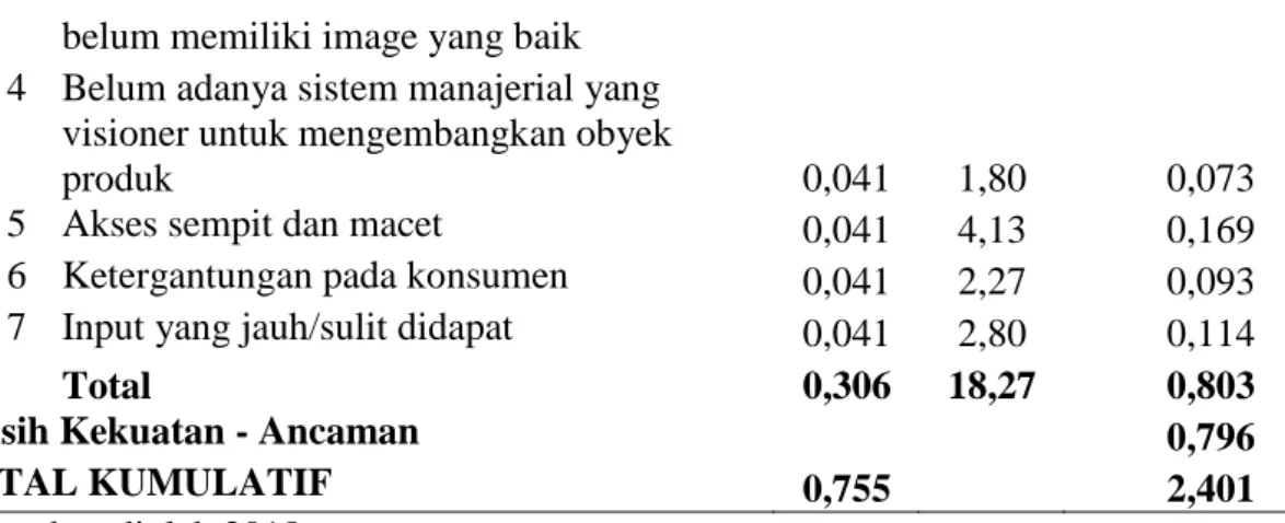 Tabel 6: Indeks posisi Industri Kerajinan Batik Banyuwangi 