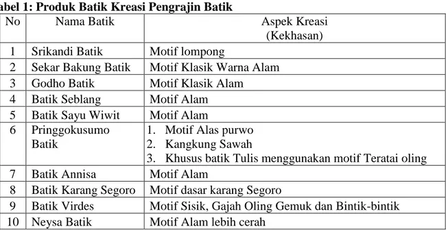 Tabel 1: Produk Batik Kreasi Pengrajin Batik 