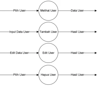Tabel 3.2 DFD level 2 proses kelola user  No  Nama 