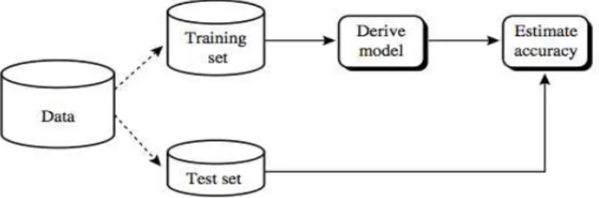 Gambar 2.8 Estimating accuracy with the holdout method  Sumber: (Han &amp; Kamber, 2011, p370) 