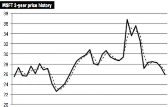 Gambar 2.6 Time Series 