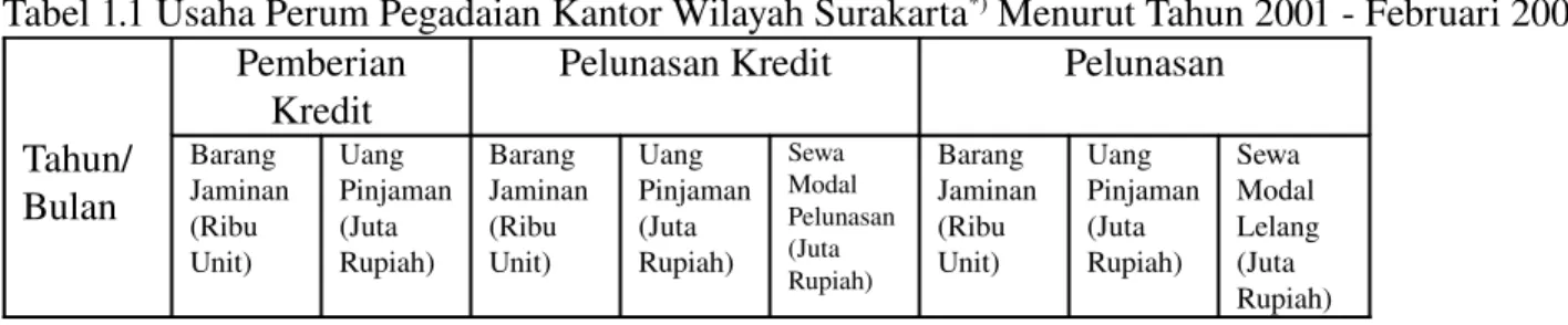 Tabel 1.1 Usaha Perum Pegadaian Kantor Wilayah Surakarta *)  Menurut Tahun 2001 ­ Februari 2007