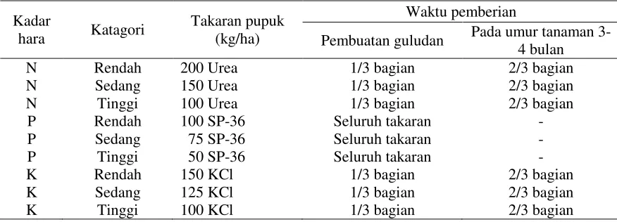 Tabel 2. Kadar hara, takaran dan waktu pemberian pupuk anorganik pada tanaman ubikayu 