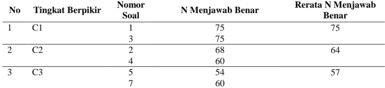 Tabel 3 Jawaban Siswa SMP Negeri 1 Woyla Barat N=75 