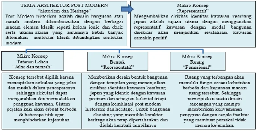 Diagram  konsep  yang  di  terapkan  pada  Revitalisasi  Koridor  Bersejarah  Kawasan  Kembang Jepun Di Surabaya menggunakan konsep makro “Representatif”