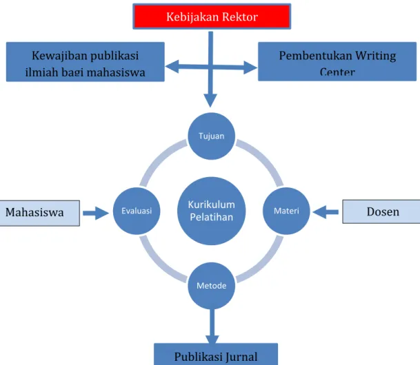 Gambar 1. Model Pembelajaran Pengembangan Kemampuan Penulisan Karya Ilmiah  IV.  Kesimpulan Dan Saran 