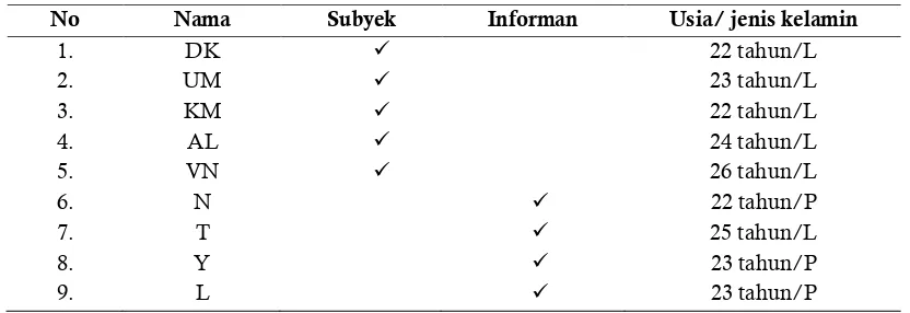 Tabel 1. Subyek dan informan Penelitian 