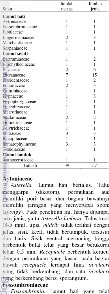 Tabel 1 Keanekaragaman lumut di Taman Nasional Gunung Merbabu. 
