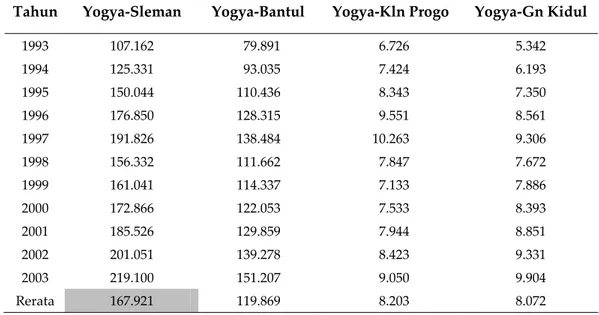 Tabel L2. Indeks Gravitasi dan Model Interaksi Ruang Provinsi DIY tahun 1993‐2003  Tahun  Yogya‐Sleman  Yogya‐Bantul  Yogya‐Kln Progo  Yogya‐Gn Kidul 