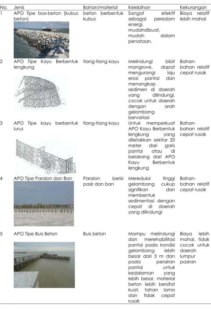 Tabel 2.  Tipe-tipe alat pemecah ombak (APO) (Yulistiyanto, 2009; Wiharja dan Nafiarta, 2015) 