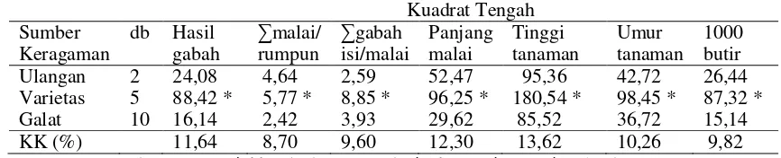 Tabel 1. Sidik ragam dan koefisien keragaman hasil gabah, jumlah malai per rumpun, jumlah  gabah isi per malai, panjang malai, tinggi   tanaman, umur  tanaman, dan bobot 1000  butir  