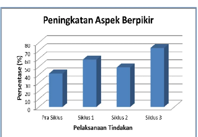 Gambar  4  menunjukkan  persentase  aspek  komunikasi  mengalami  peningkatan  dari  pra  siklus  hingga  siklus  3