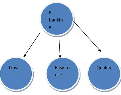 Figure no 1:  Components of E banking 