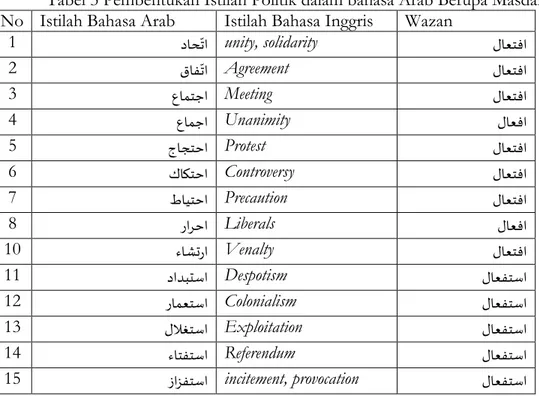 Tabel 3 Pembentukan Istilah Politik dalam bahasa Arab Berupa Masdar  No  Istilah Bahasa Arab  Istilah Bahasa Inggris  Wazan 