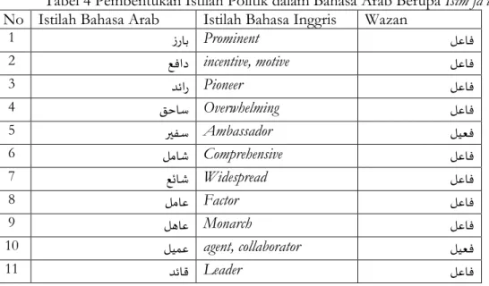 Tabel 4 Pembentukan Istilah Politik dalam Bahasa Arab Berupa Isim fā‟il  No  Istilah Bahasa Arab  Istilah Bahasa Inggris  Wazan 