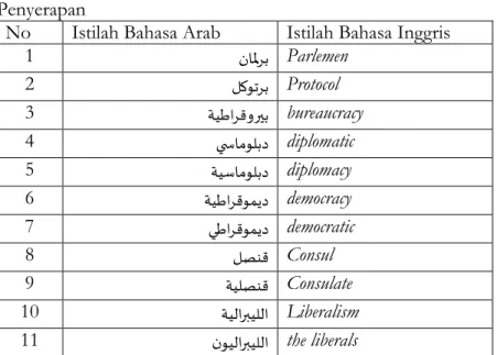 Tabel  7  Pembentukan  Istilah  Politik  dalam  Bahasa  Arab  Melalui  Penyerapan 