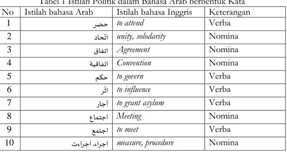 Tabel 1 Istilah Politik dalam Bahasa Arab berbentuk Kata  No  Istilah bahasa Arab  Istilah bahasa Inggris  Keterangan 