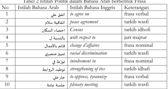 Tabel 2 Istilah Politik dalam Bahasa Arab berbentuk Frasa  No  Istilah Bahasa Arab  Istilah Bahasa Inggris  Keterangan 