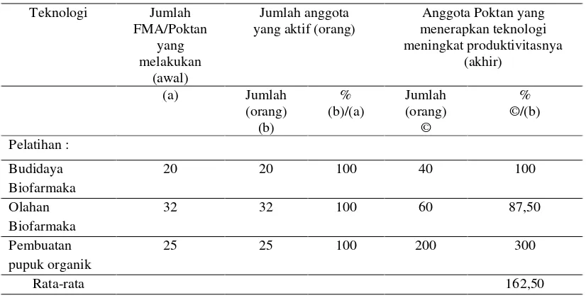 Tabel 1.  Teknologi yang diterapkan anggota Poktan dalam budi daya Biofarmaka  di               FMA  Kelor, Kecamatan Karangmojo, Kabupaten Gunung Kidul, 2011  