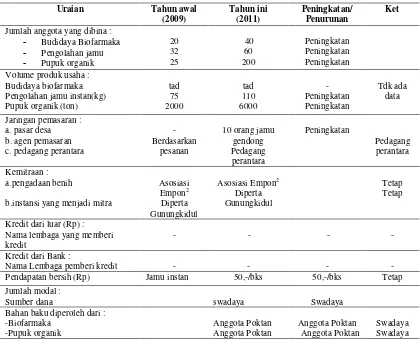 Tabel 2. Penerapan Teknologi Budidaya dan Agribisnis Biofarmaka di UP FMA Kelor, Kecamatan Karangmojo-Gunungkidul, 2011  