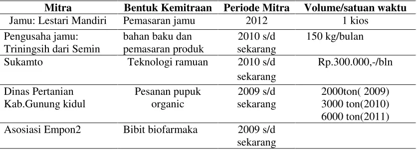Tabel 3. Perkembangan Mitra Usaha Kelompok tani Biofarmaka FMA Kelor, 2011  