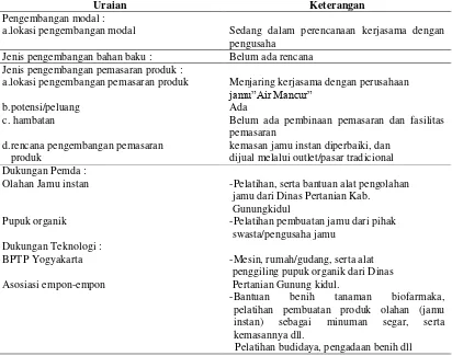 Tabel 4. Harapan keberlanjutan Biofarmaka di FMA  Kelor, Kec.  Karangmojo, Kabupaten Gunung Kidul, 2011  
