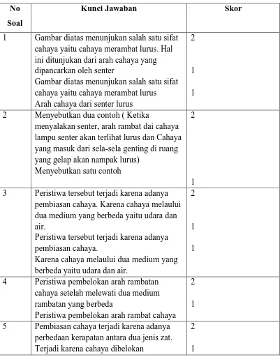 Gambar diatas menunjukan salah satu sifat cahaya yaitu cahaya merambat lurus. Hal 