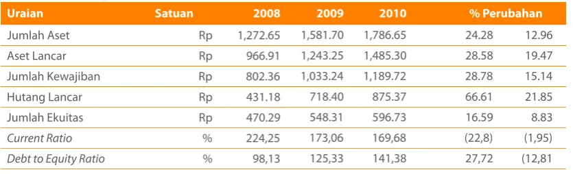 Tabel Posisi Keuangan