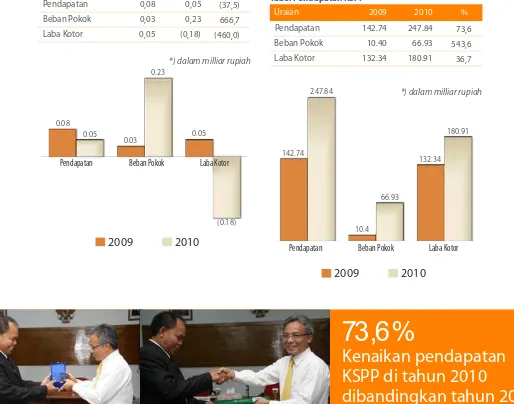 Tabel Pendapatan KSPP