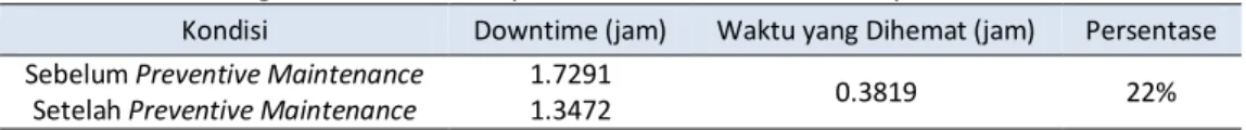 Tabel 5  Perbandingan downtime komponen sebelum dan sesudah preventive maintenance  Kondisi  Downtime (jam)  Waktu yang Dihemat (jam)  Persentase  Sebelum Preventive Maintenance  1.7291 